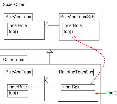 Example diagram team nesting